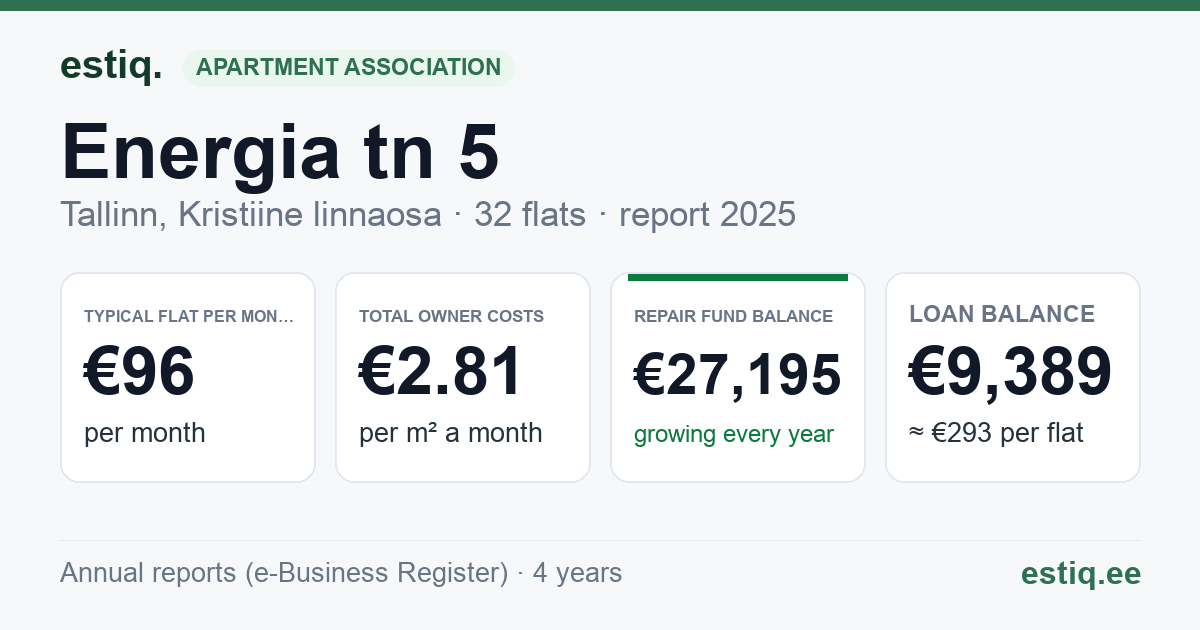 Tallinn, Energia tn 5 korteriühistu: key figures 2025 — typical flat €96 a month