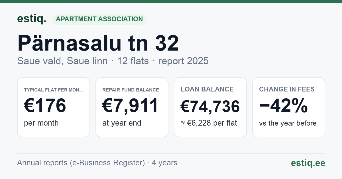 Saue vald, Saue linn, Pärnasalu tn 32 // Tule tn 12 korteriühistu: key figures 2025 — typical flat €176 a month