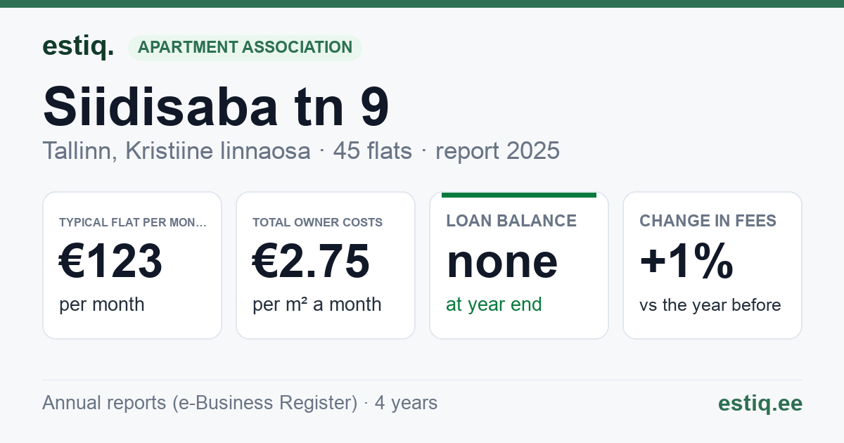 Tallinn, Siidisaba tn 9 korteriühistu: key figures 2025 — typical flat €123 a month