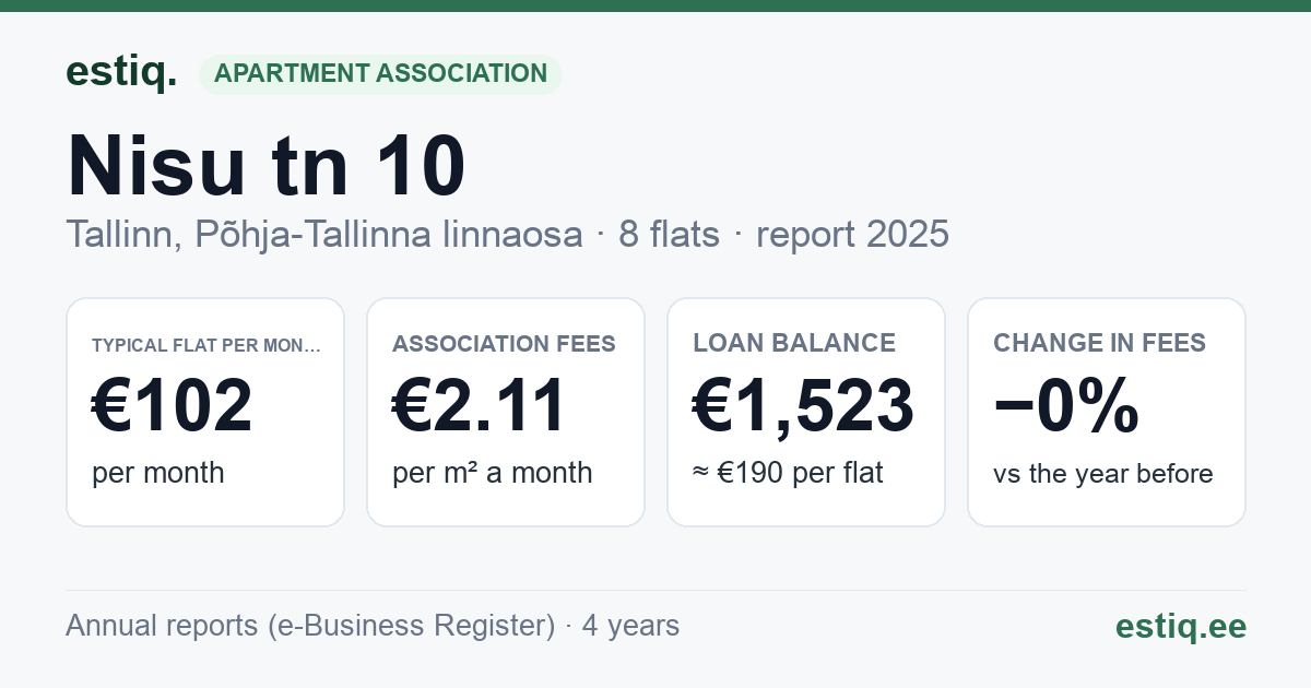 Tallinn, Nisu tn 10 korteriühistu: key figures 2025 — typical flat €102 a month