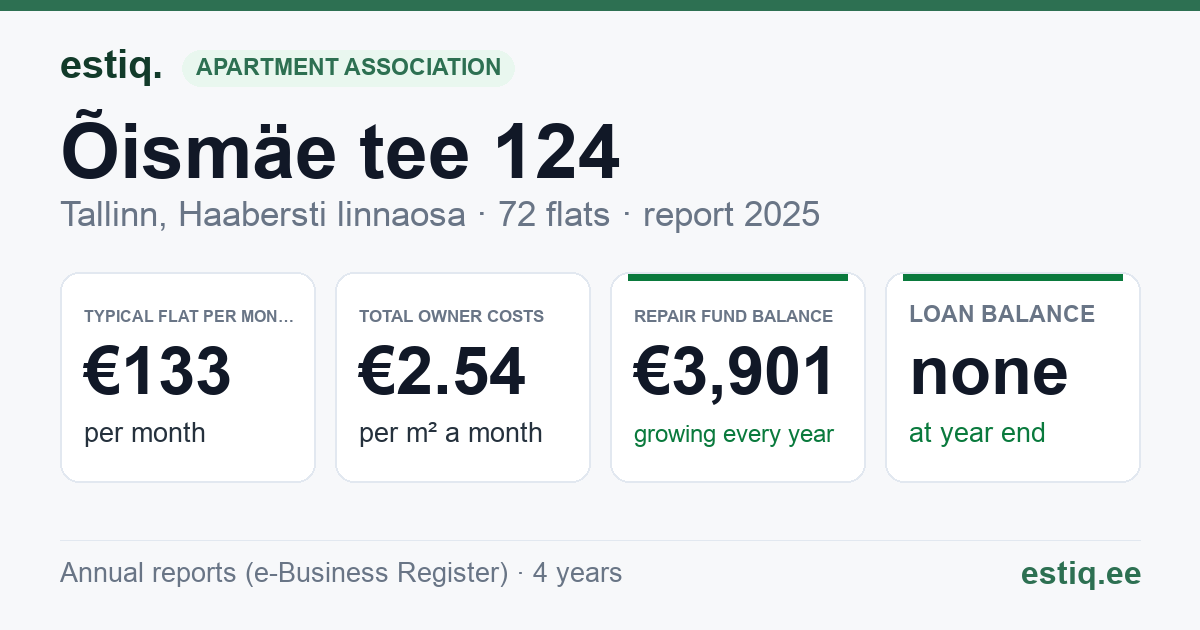 Tallinn, Õismäe tee 124 korteriühistu: key figures 2025 — typical flat €133 a month