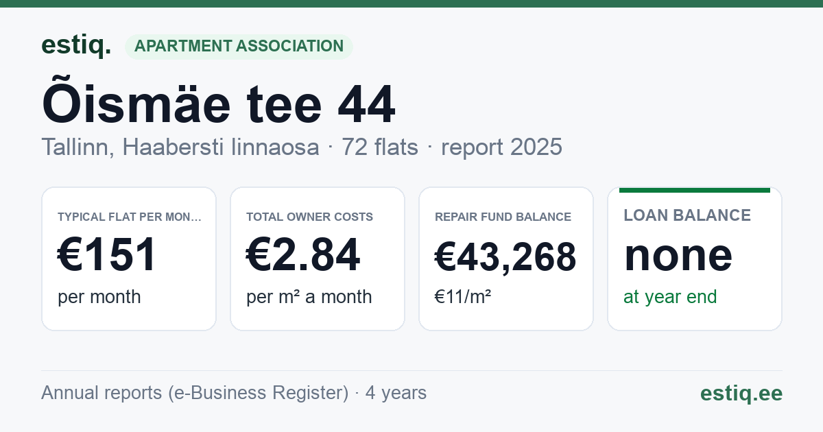 Tallinn, Õismäe tee 44 korteriühistu: key figures 2025 — typical flat €151 a month