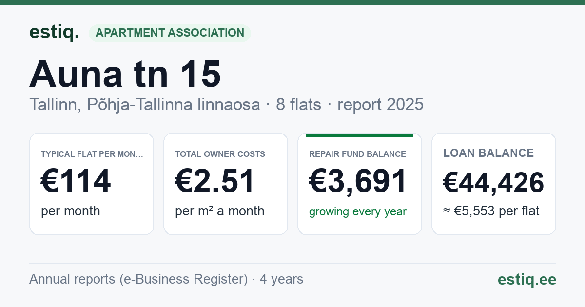 Tallinn, Auna tn 15 korteriühistu: key figures 2025 — typical flat €114 a month