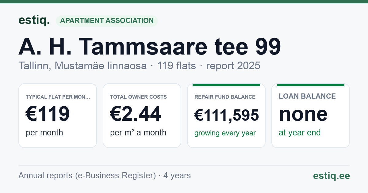 Tallinn, A. H. Tammsaare tee 99 korteriühistu: key figures 2025 — typical flat €119 a month