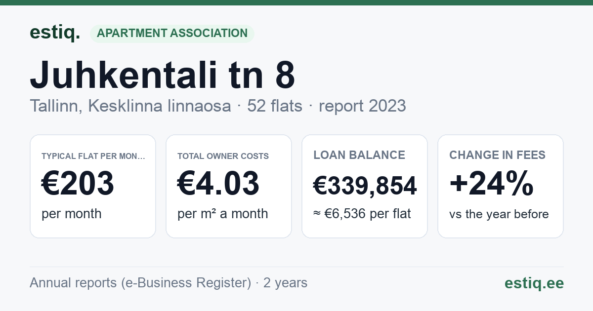 Tallinn, Juhkentali tn 8 korteriühistu: key figures 2025 — typical flat €234 a month