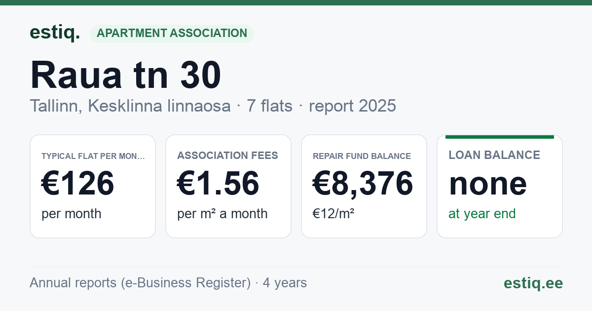 Tallinn, Raua tn 30 korteriühistu: key figures 2025 — typical flat €126 a month
