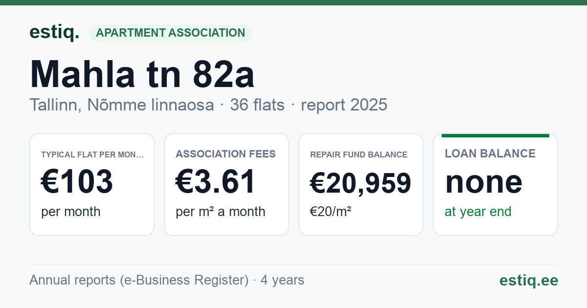 Tallinn, Mahla tn 82a korteriühistu: key figures 2025 — typical flat €103 a month