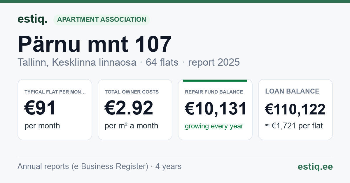 Tallinn, Pärnu mnt 107 korteriühistu: key figures 2025 — typical flat €91 a month