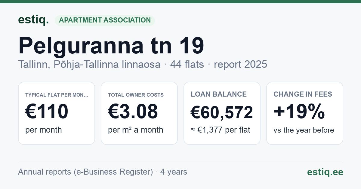 Tallinn, Pelguranna tn 19 korteriühistu: key figures 2025 — typical flat €110 a month
