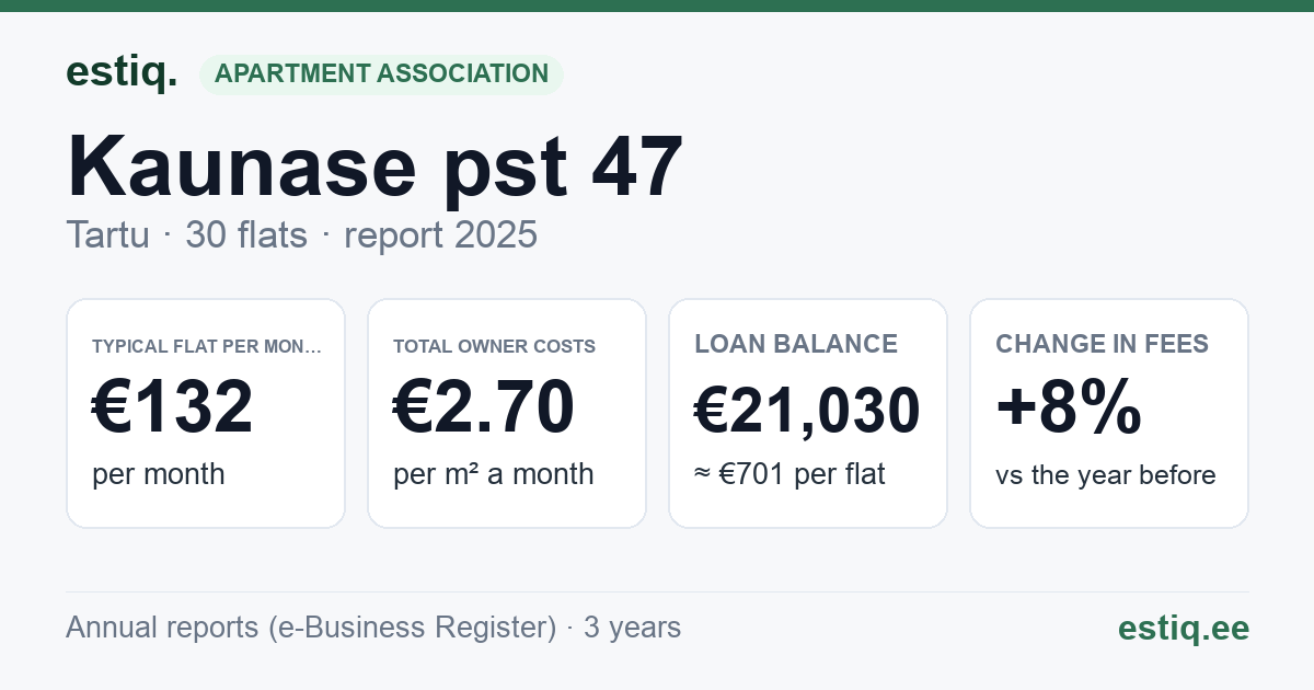 Tartu linn, Kaunase pst 47 korteriühistu: key figures 2025 — typical flat €132 a month