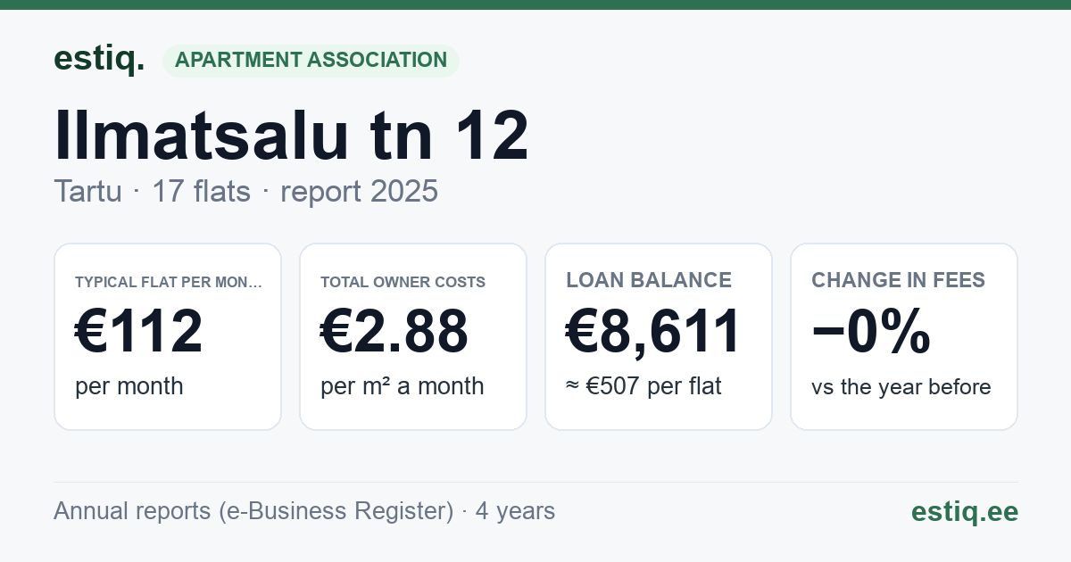 Tartu linn, Ilmatsalu tn 12 korteriühistu: key figures 2025 — typical flat €112 a month