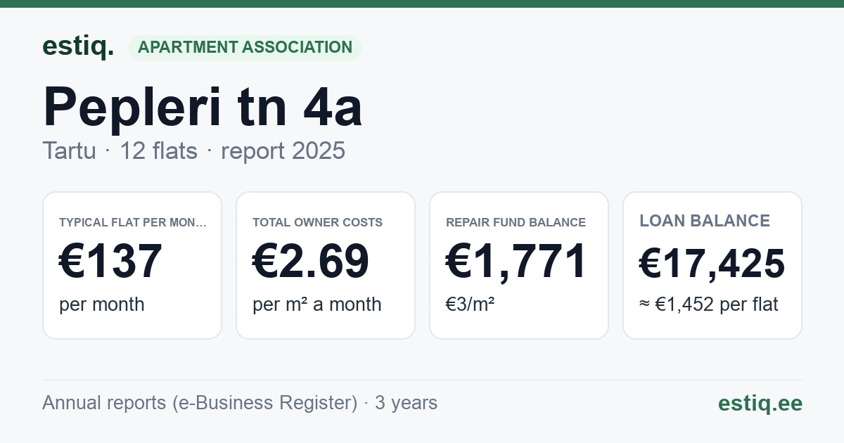 Tartu linn, Pepleri tn 4a korteriühistu: key figures 2025 — typical flat €137 a month