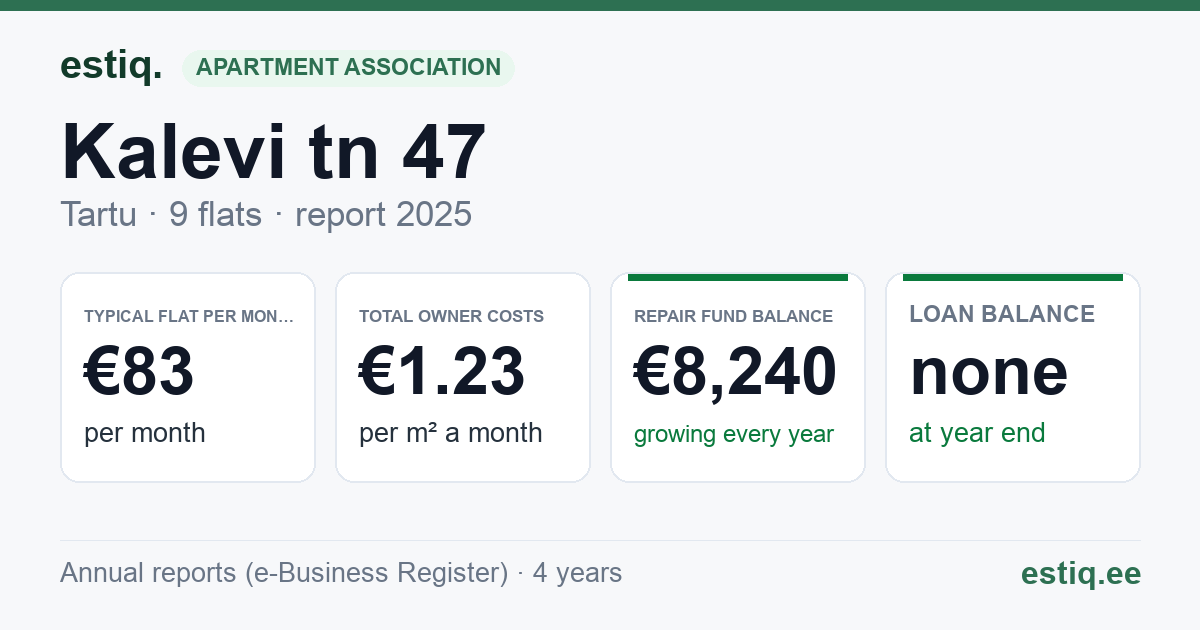 Tartu linn, Kalevi tn 47 korteriühistu: key figures 2025 — typical flat €83 a month