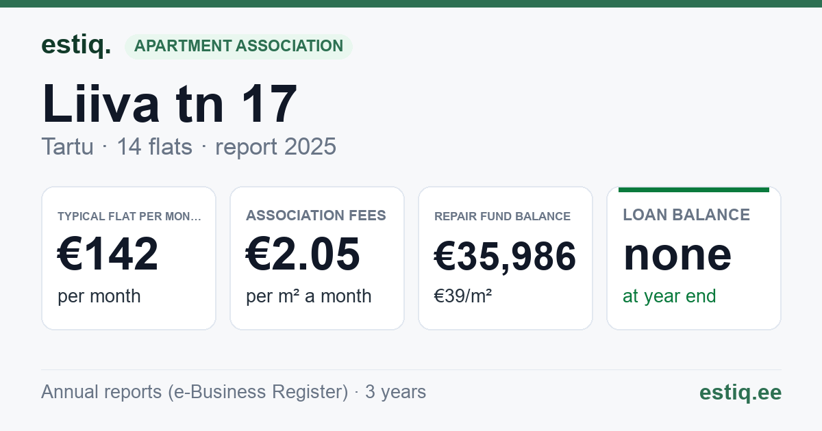 Tartu linn, Liiva tn 17 korteriühistu: key figures 2025 — typical flat €142 a month