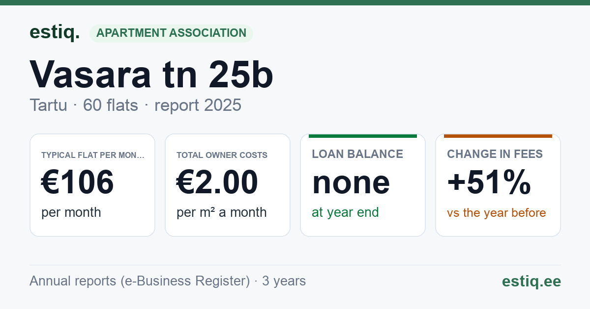 Tartu linn, Vasara tn 25b korteriühistu: key figures 2025 — typical flat €106 a month