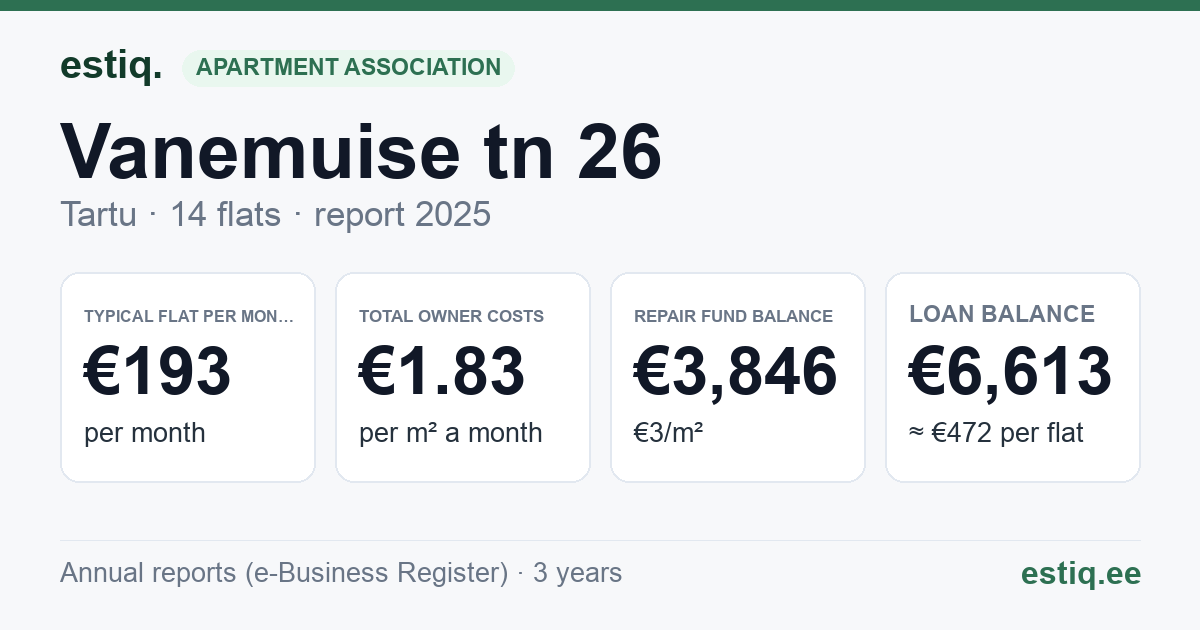 Tartu linn, Vanemuise tn 26 korteriühistu: key figures 2025 — typical flat €193 a month
