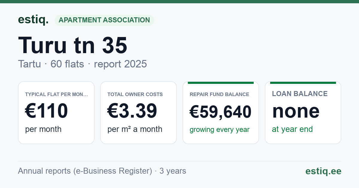 Tartu linn, Turu tn 35 korteriühistu: key figures 2025 — typical flat €110 a month