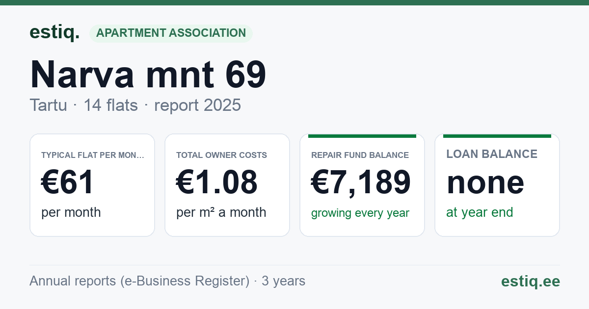 Tartu linn, Narva mnt 69 korteriühistu: key figures 2025 — typical flat €61 a month