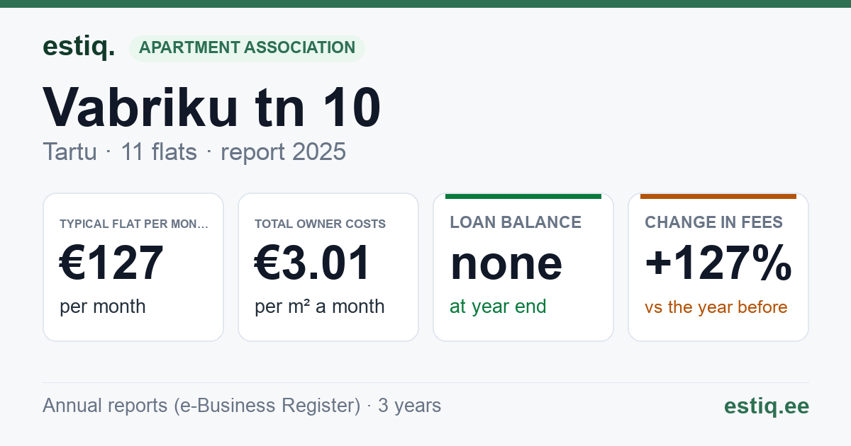 Tartu linn, Vabriku tn 10 korteriühistu: key figures 2025 — typical flat €127 a month