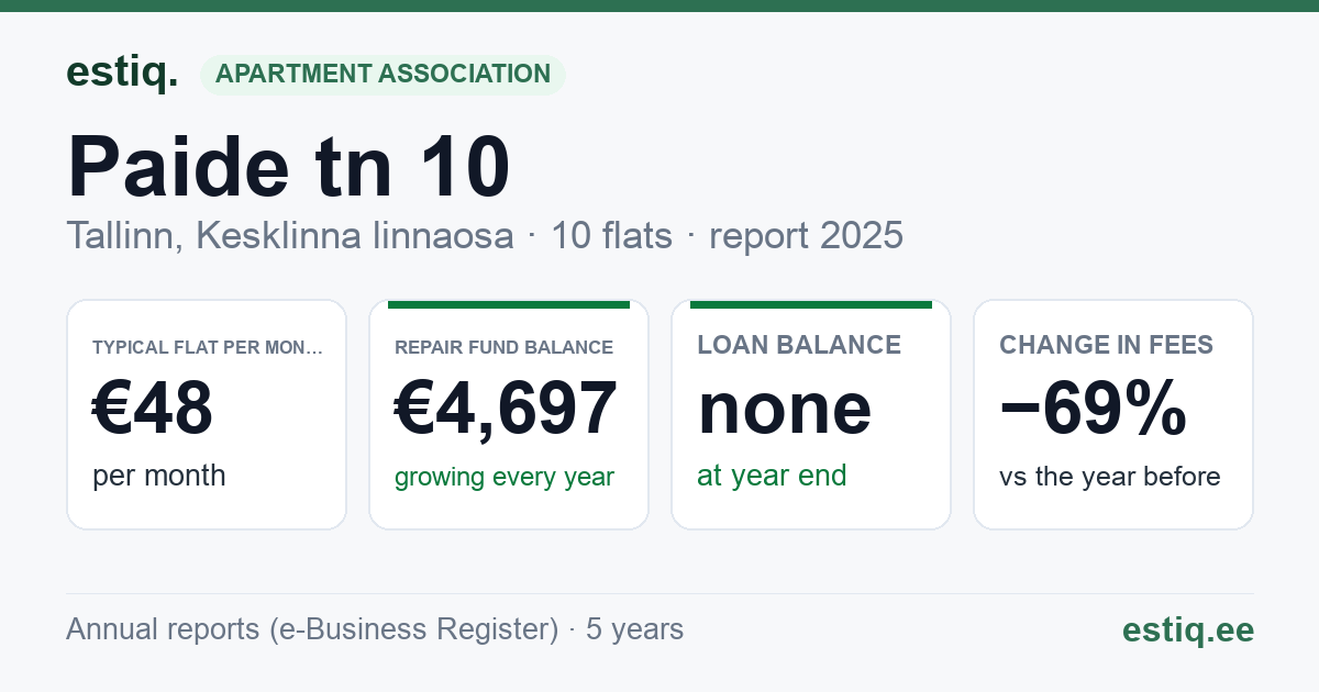 Tallinn, Paide tn 10 korteriühistu: key figures 2025 — typical flat €48 a month