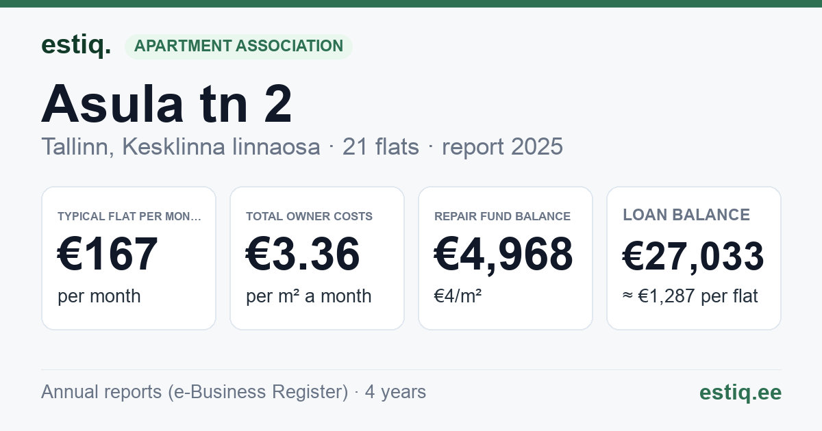 Tallinn, Asula tn 2 korteriühistu: key figures 2025 — typical flat €167 a month