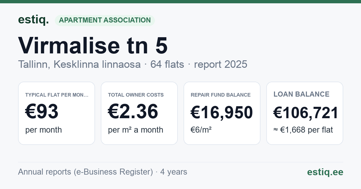 Tallinn, Virmalise tn 5 korteriühistu: key figures 2025 — typical flat €93 a month