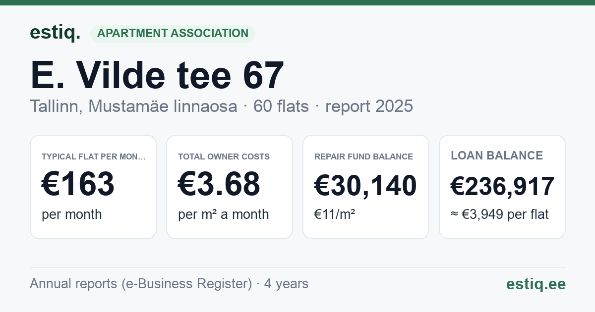 Tallinn, E. Vilde tee 67 korteriühistu: key figures 2025 — typical flat €163 a month