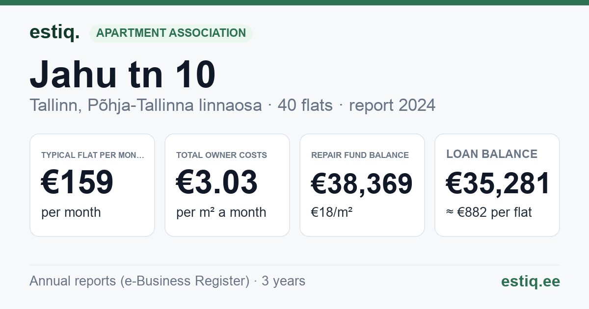 Tallinn, Jahu tn 10 korteriühistu: key figures 2024 — typical flat €159 a month