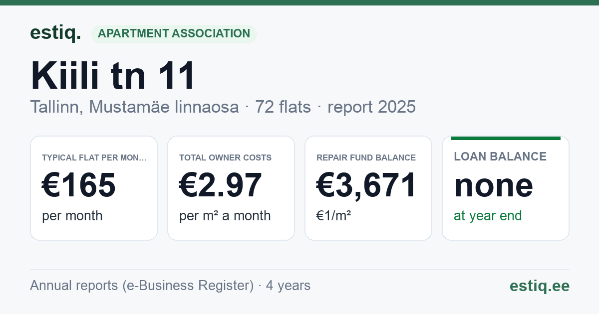 Tallinn, Kiili tn 11 korteriühistu: key figures 2025 — typical flat €165 a month