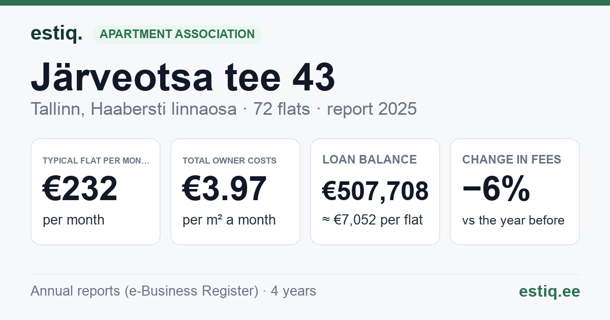 Tallinn, Järveotsa tee 43 korteriühistu: key figures 2025 — typical flat €232 a month