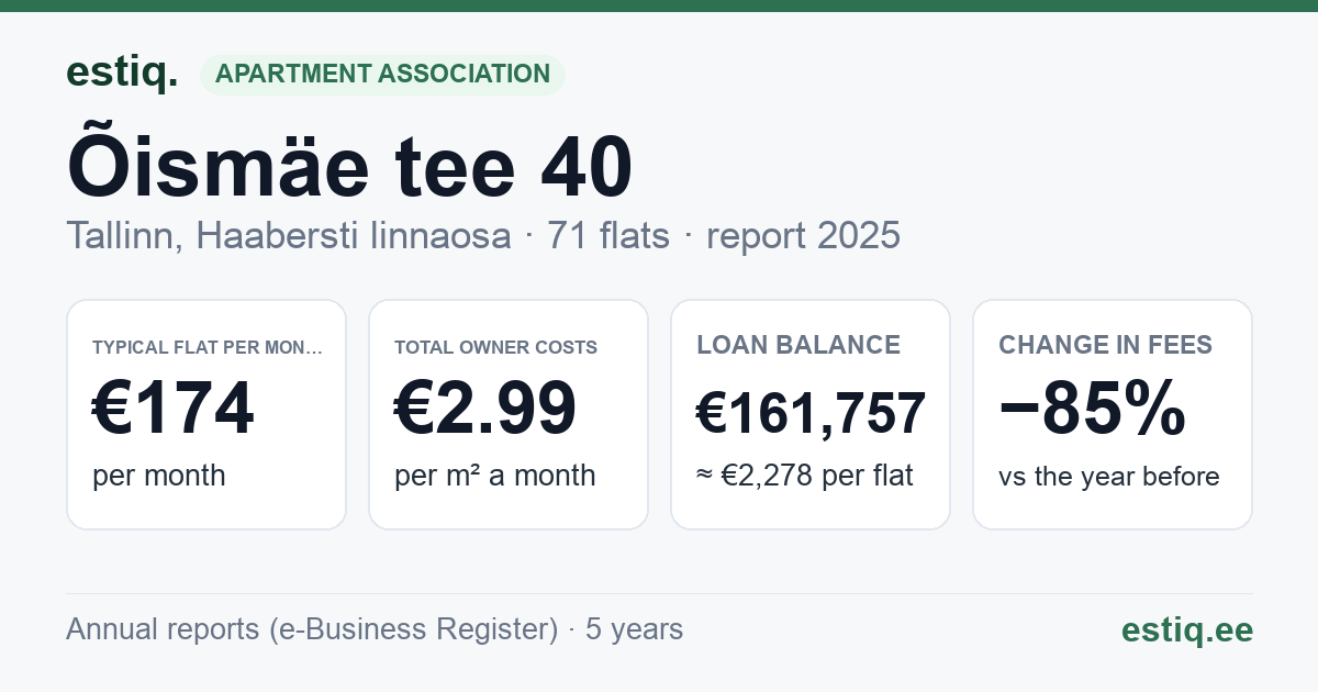 Tallinn, Õismäe tee 40 korteriühistu: key figures 2025 — typical flat €174 a month
