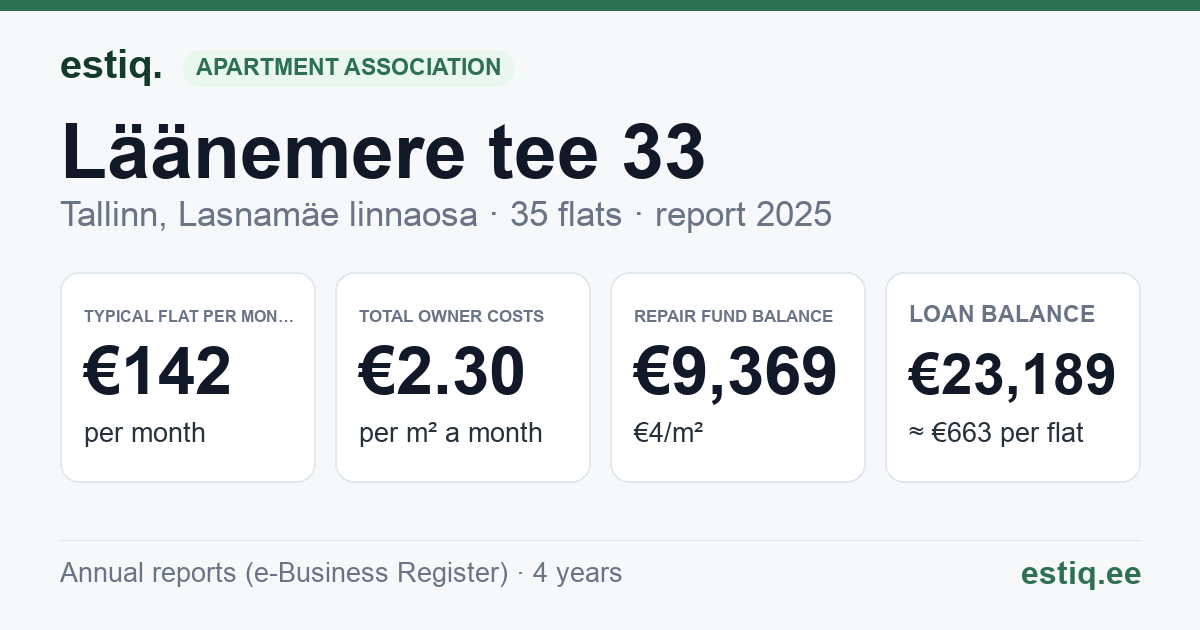 Tallinn, Läänemere tee 33 korteriühistu: key figures 2025 — typical flat €142 a month