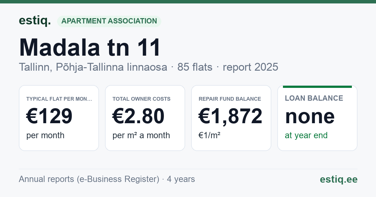 Tallinn, Madala tn 11 korteriühistu: key figures 2025 — typical flat €129 a month