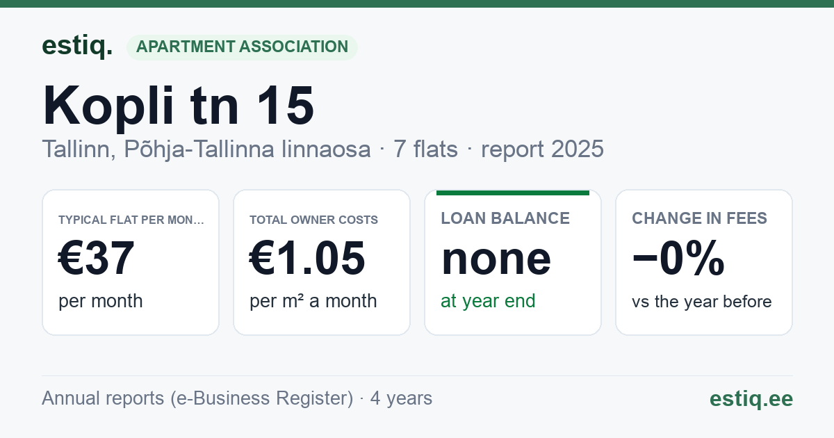 Tallinn, Kopli tn 15 korteriühistu: key figures 2025 — typical flat €37 a month