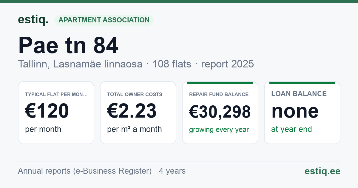 Tallinn, Pae tn 84 korteriühistu: key figures 2025 — typical flat €120 a month