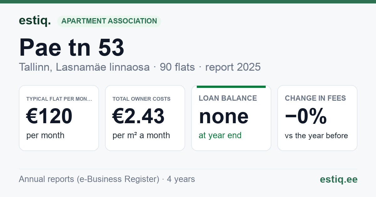 Tallinn, Pae tn 53 korteriühistu: key figures 2025 — typical flat €120 a month