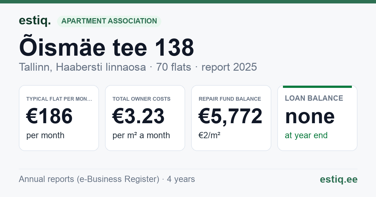 Tallinn, Õismäe tee 138 korteriühistu: key figures 2025 — typical flat €186 a month