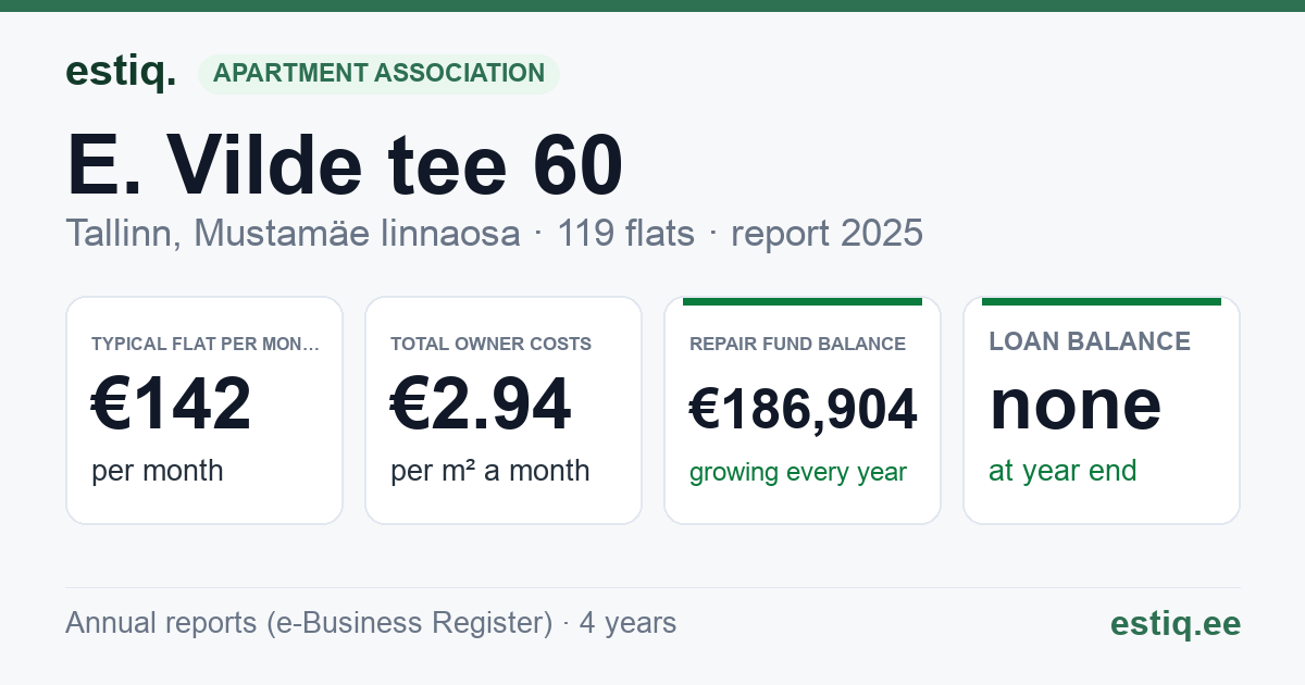 Tallinn, E. Vilde tee 60 korteriühistu: key figures 2025 — typical flat €142 a month