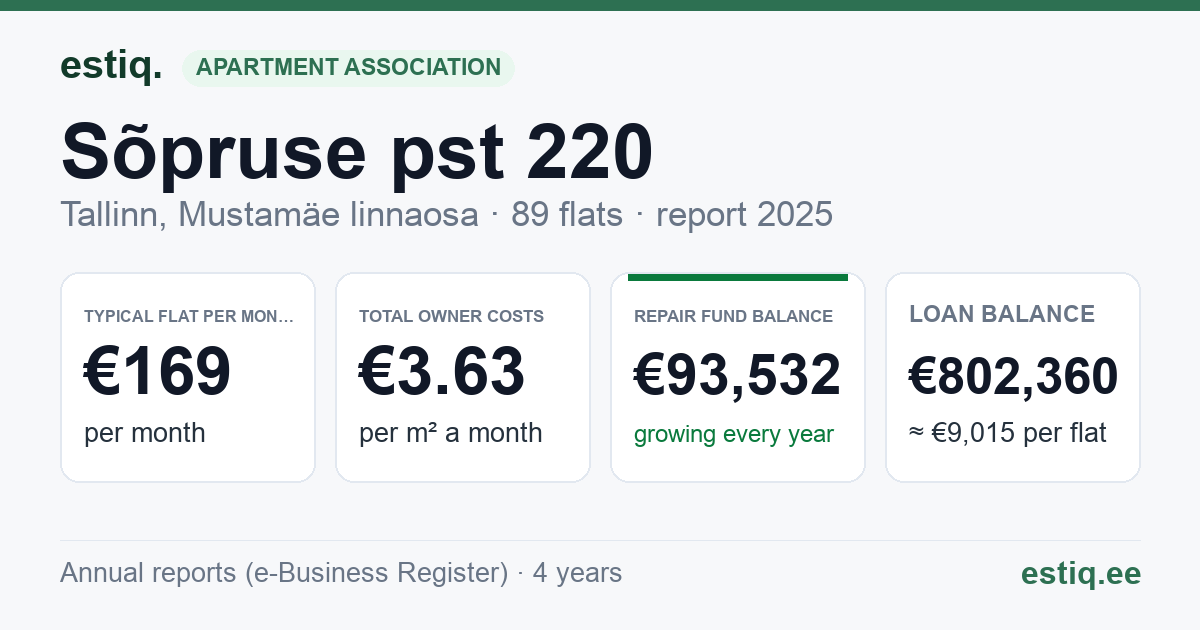 Tallinn, Sõpruse pst 220 korteriühistu: key figures 2025 — typical flat €169 a month