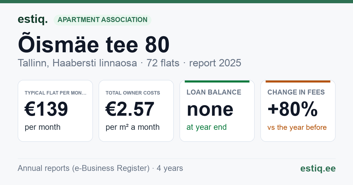 Tallinn, Õismäe tee 80 korteriühistu: key figures 2025 — typical flat €139 a month