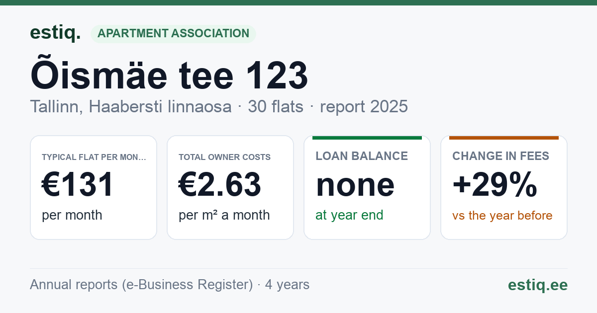 Tallinn, Õismäe tee 123 korteriühistu: key figures 2025 — typical flat €131 a month