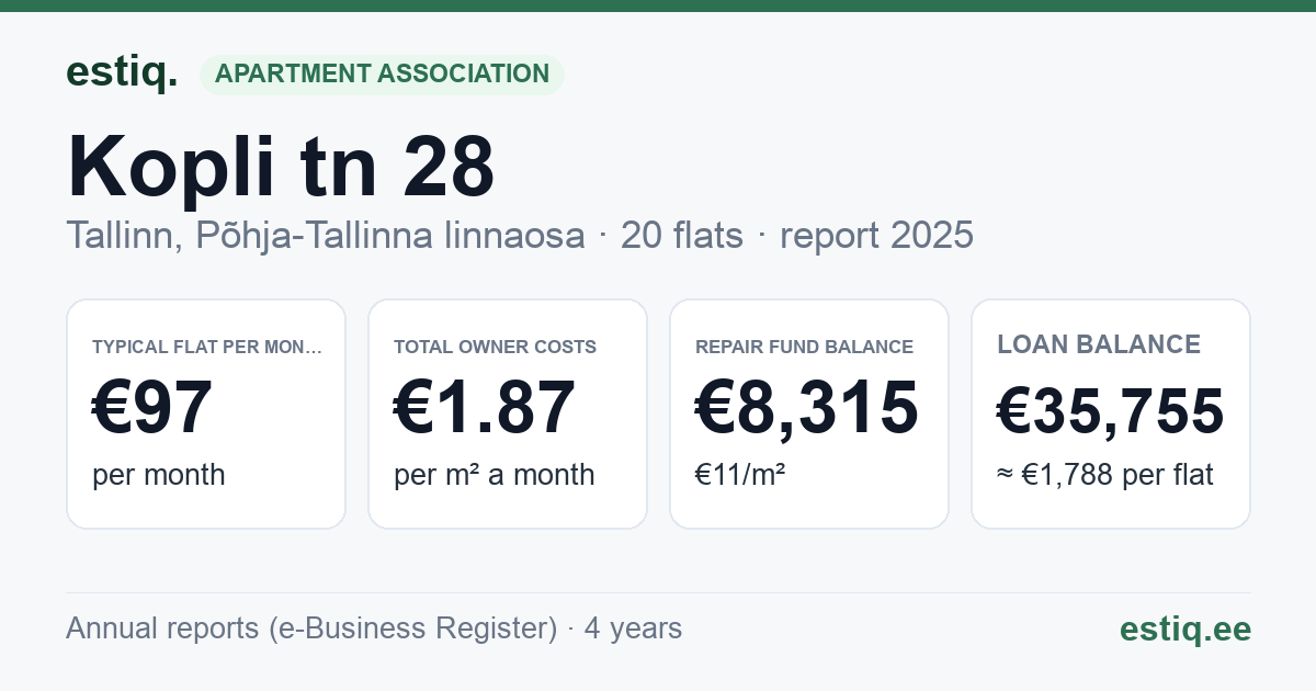 Tallinn, Kopli tn 28 korteriühistu: key figures 2025 — typical flat €97 a month