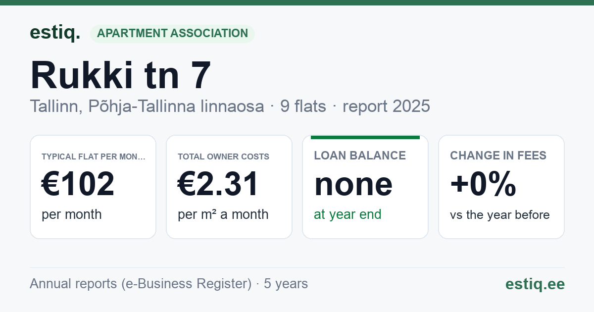 Tallinn, Rukki tn 7 korteriühistu: key figures 2025 — typical flat €102 a month