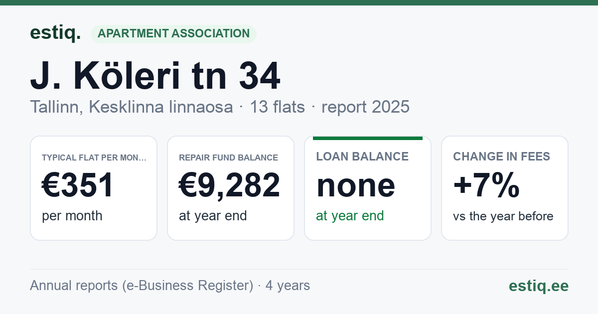 Tallinn, J. Köleri tn 34 // J. Poska tn 23 // 25 // 25a korteriühistu: key figures 2025 — typical flat €351 a month