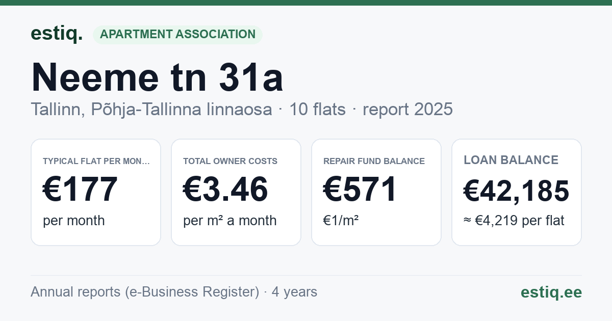 Tallinn, Neeme tn 31a korteriühistu: key figures 2025 — typical flat €177 a month