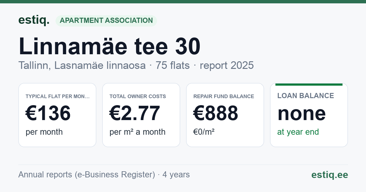Tallinn, Linnamäe tee 30 korteriühistu: key figures 2025 — typical flat €136 a month