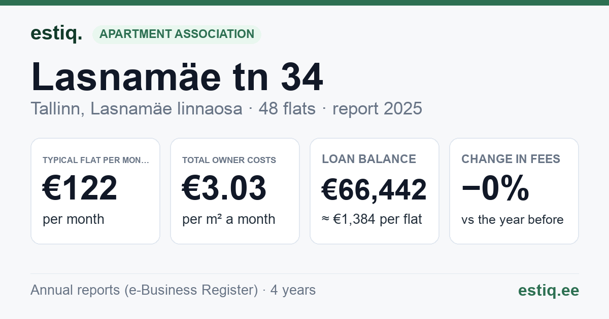 Tallinn, Lasnamäe tn 34 korteriühistu: key figures 2025 — typical flat €122 a month