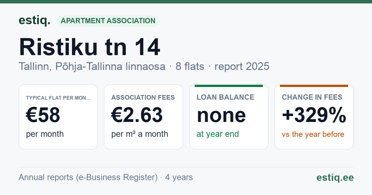 Tallinn, Ristiku tn 14 korteriühistu: key figures 2025 — typical flat €58 a month