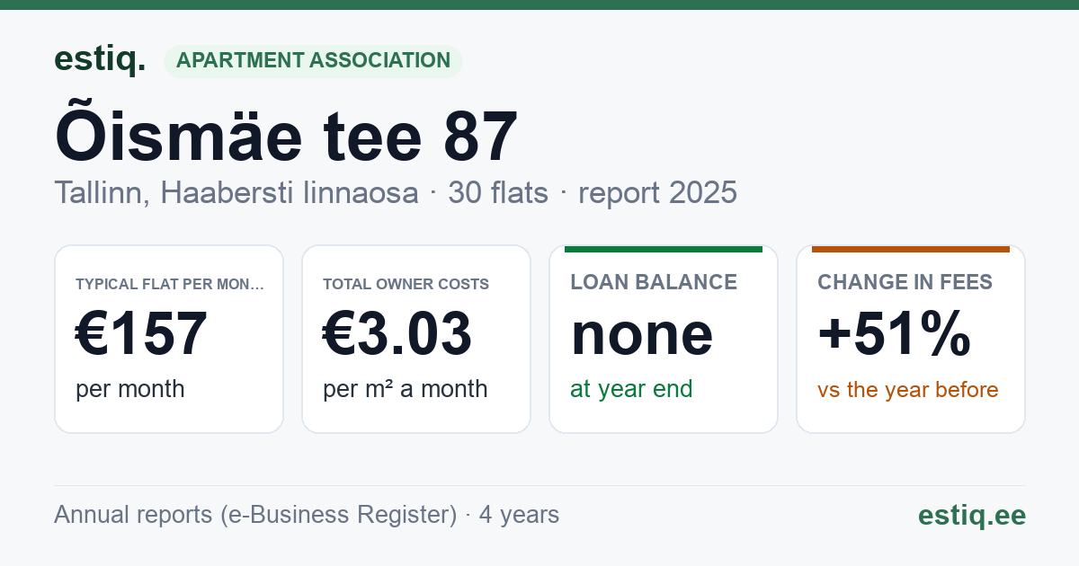 Tallinn, Õismäe tee 87 korteriühistu: key figures 2025 — typical flat €157 a month