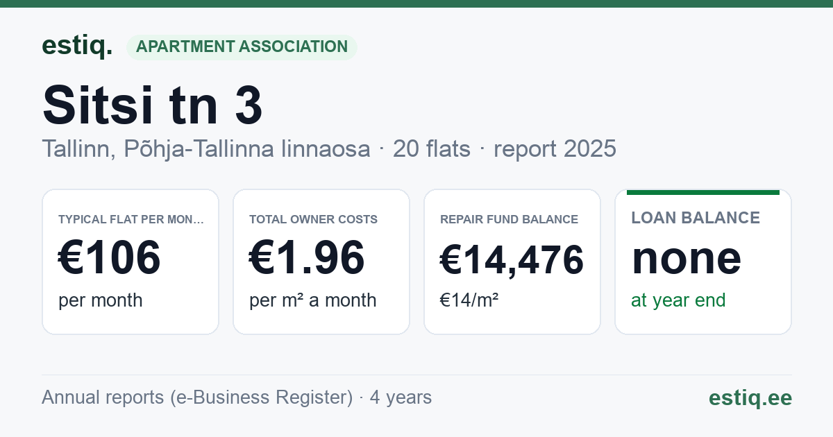 Tallinn, Sitsi tn 3 korteriühistu: key figures 2025 — typical flat €106 a month